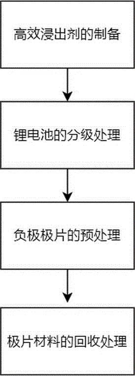 锂离子电池的高效除杂回收工艺