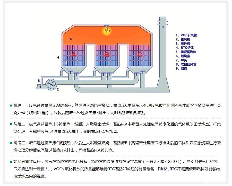  RTO蓄热式焚烧装置