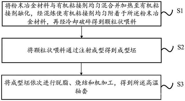 粉末冶金材料、高温轴套及其制备方法