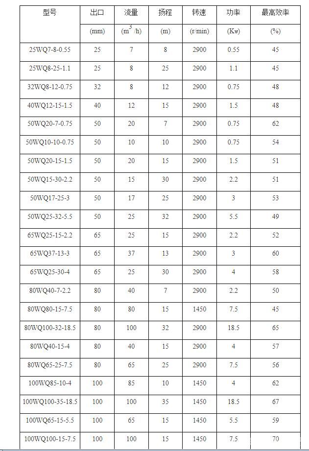 无堵塞潜水排污泵
