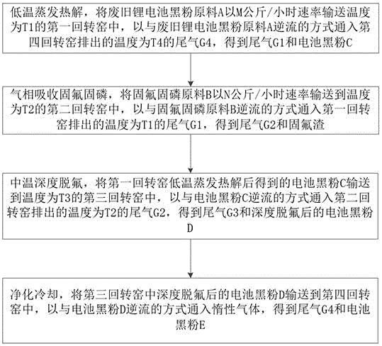 废旧锂电池回收预处理方法