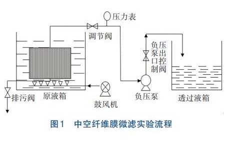 有机硅重金属废水膜分离技术