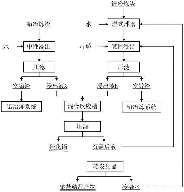 铅锌冶炼渣联合制备硫化镉的工艺