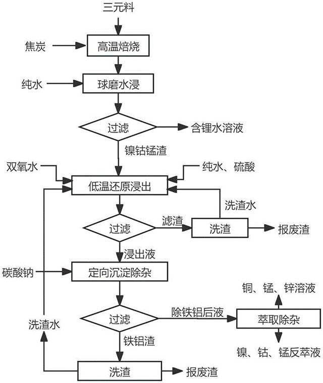 从废旧镍钴锰酸锂电池材料中回收金属的方法