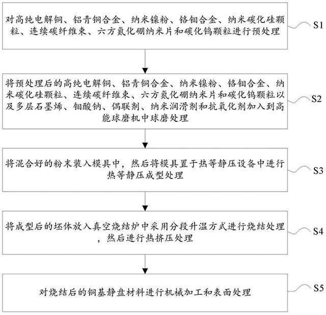 航用铜基静盘材料及其制备方法