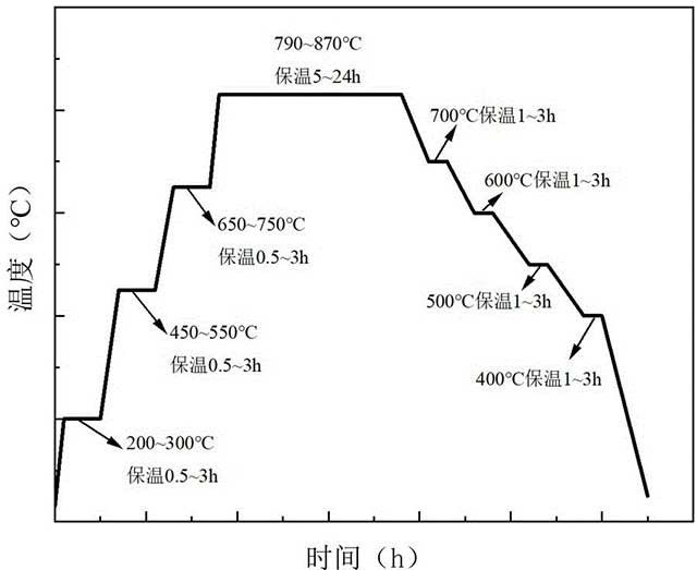 高性能烧结钐钴永磁体的双梯度时效处理方法及制备方法