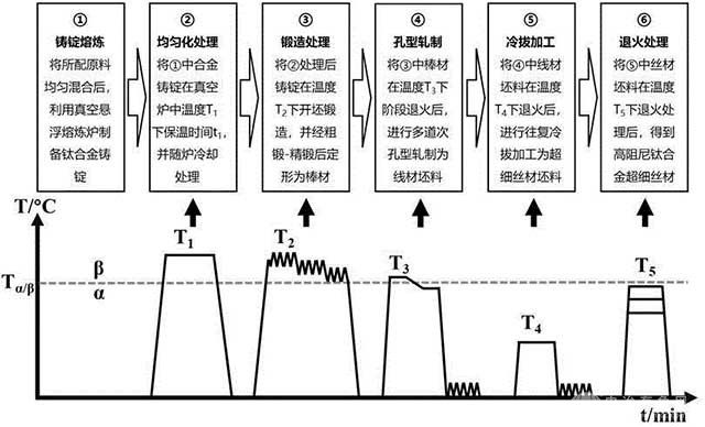 难加工变形高阻尼钛合金超细丝材的制备方法