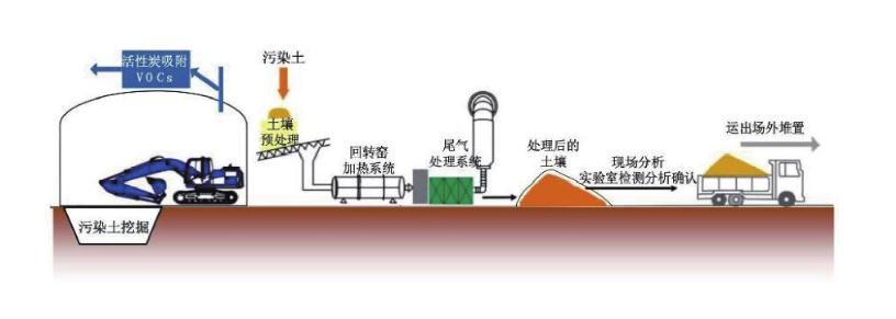 污染土壤修复系统