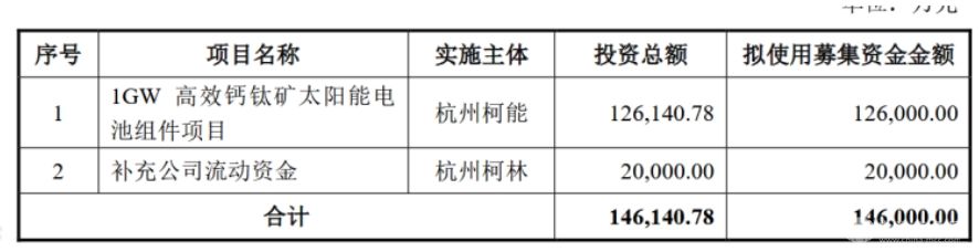杭州柯林拟募资14.6亿元扩产钙钛矿光伏组件，加速商业化进程