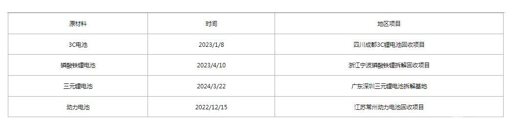 锂电池拆解与回收生产线 