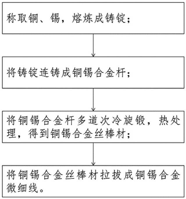 超长铜锡合金微细丝材的制备方法