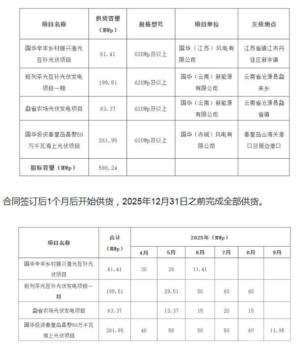 国华投资2025首批光伏组件集采中标结果揭晓