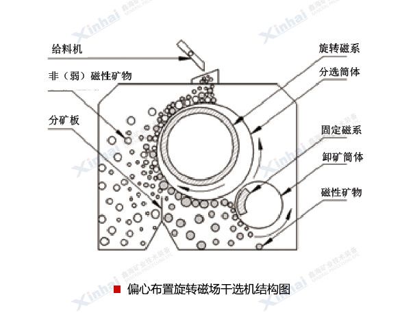 偏心布置旋转磁场干选机