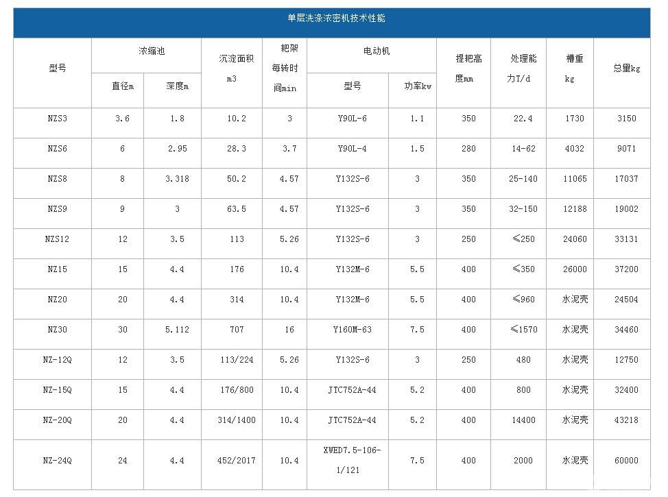 单层洗涤浓密机