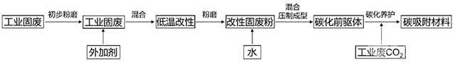 工业固废改性加速碳化制备碳吸附材料的方法