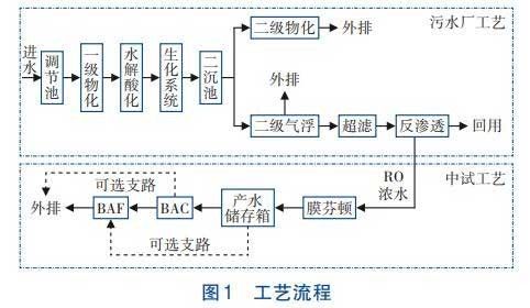 RO浓水深度处理膜芬顿+BAC/BAF技术