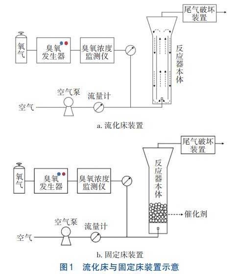 石化废水处理内循环流化床-臭氧催化氧化技术