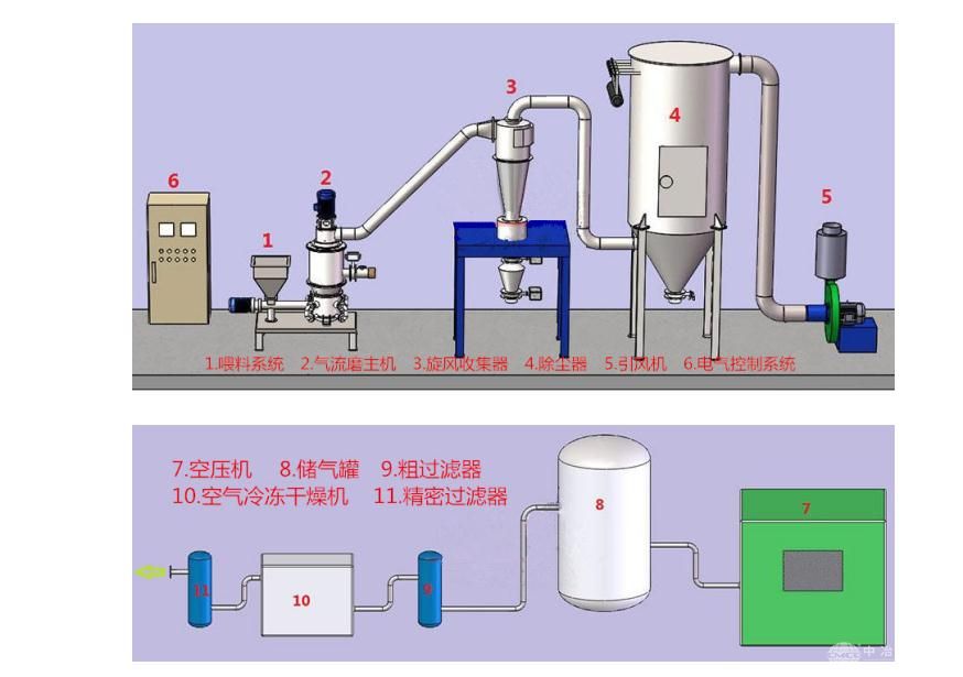 立式流化床气流磨