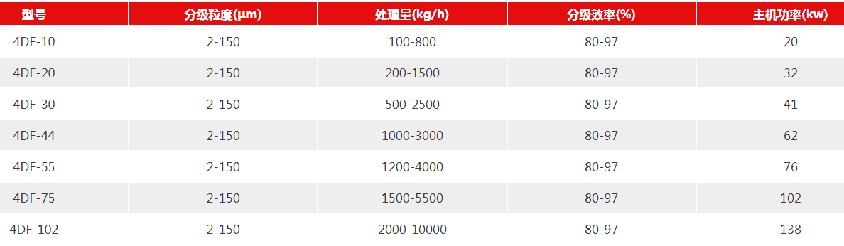 多级分级机