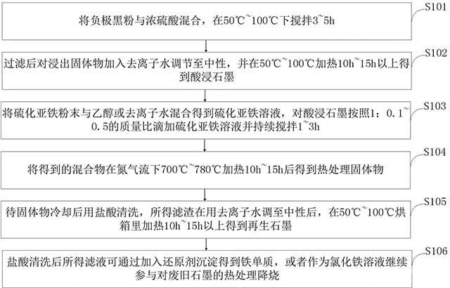 过渡金属降烧剂辅助回收废旧锂电池负极材料的方法及系统