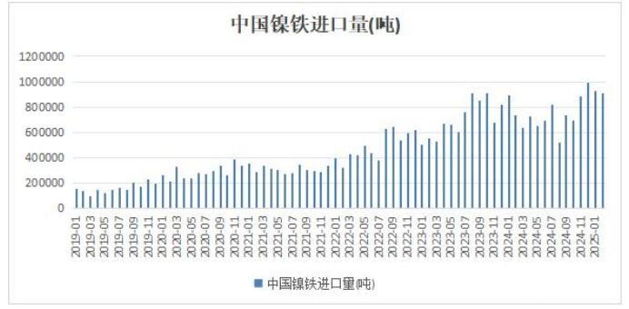 印尼镍铁产业复苏带动中国进口量稳步增长