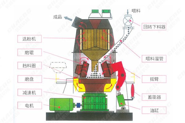 锰渣立磨机