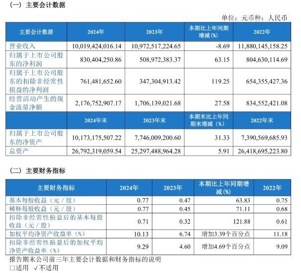 龙净环保：2024年度净利润大增63.15%  彰显转型攻坚成效