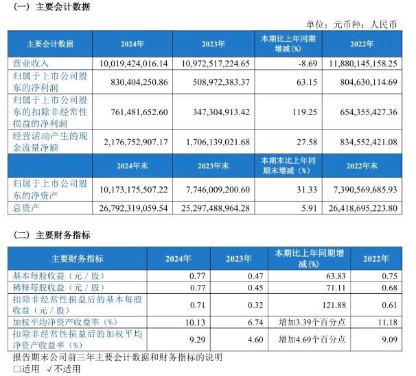 龙净环保：2024年度净利润大增63.15% 彰显转型攻坚成效