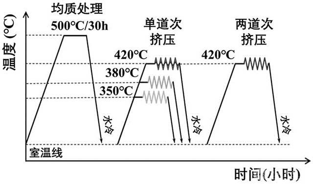 完全且细小再结晶Mg-Y-Zn镁合金的制备方法
