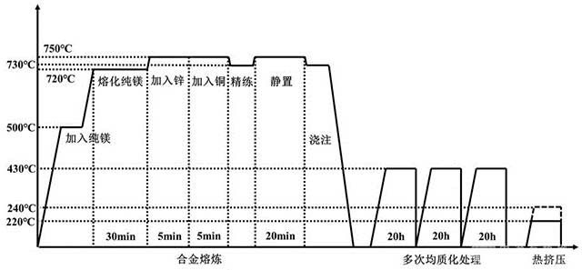 双级沉淀强化Mg-Zn-Cu高导热变形镁合金的制备方法