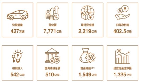 比亚迪发布史上最强财报，布局超714亿战略投资