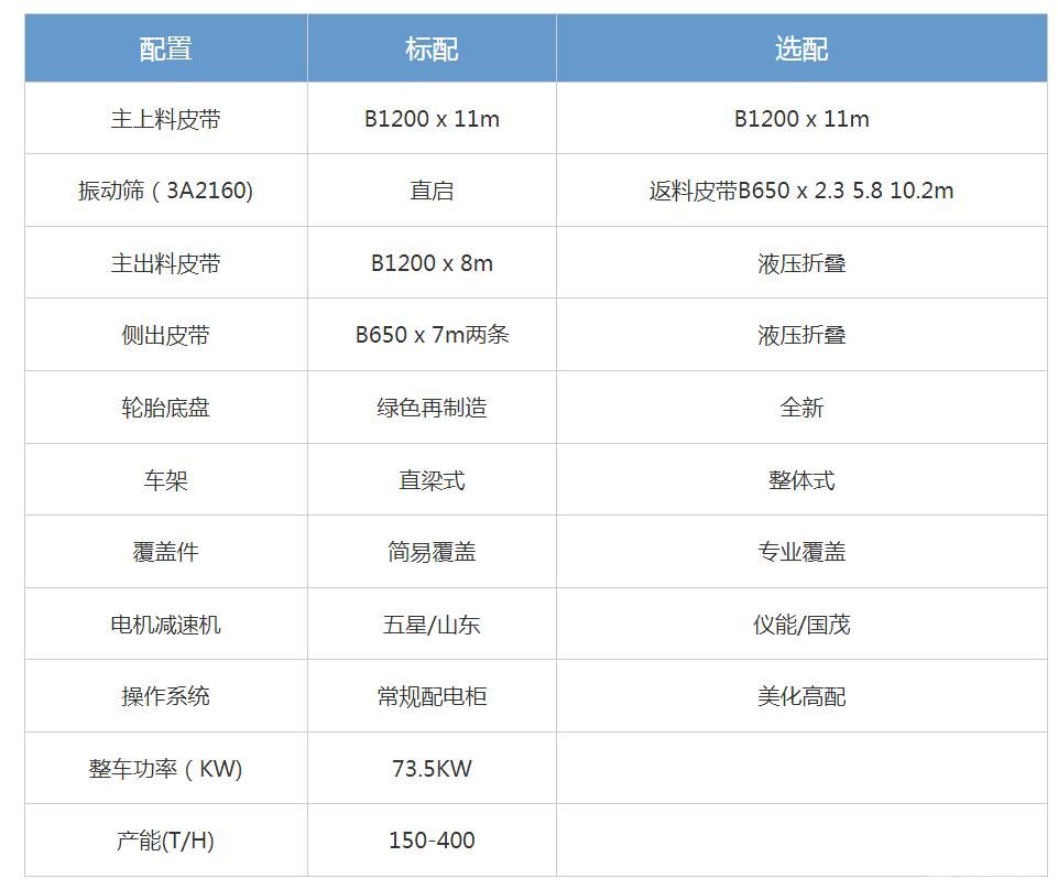 “战斧”轮胎式移动筛分站