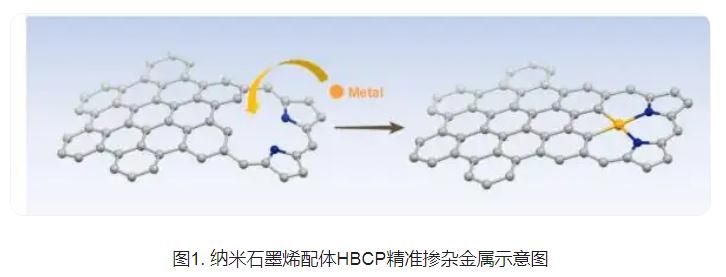 碳杂卟啉策略实现纳米石墨烯的金属精准掺杂 碳杂卟啉策略实现纳米石墨烯的金属精准掺杂