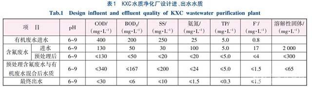 高含氟工业废水高出水标准处理技术