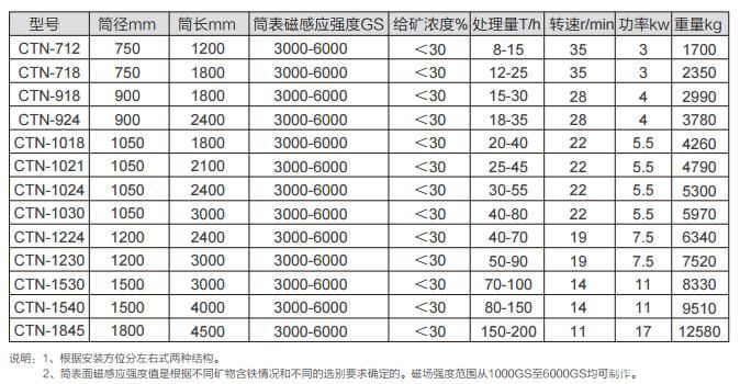 湿法全逆流式磁分离机