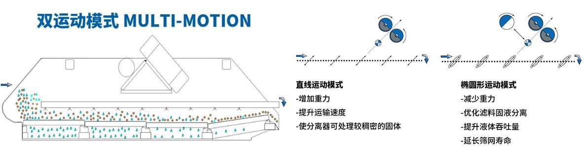 全自动自清洗式振动筛