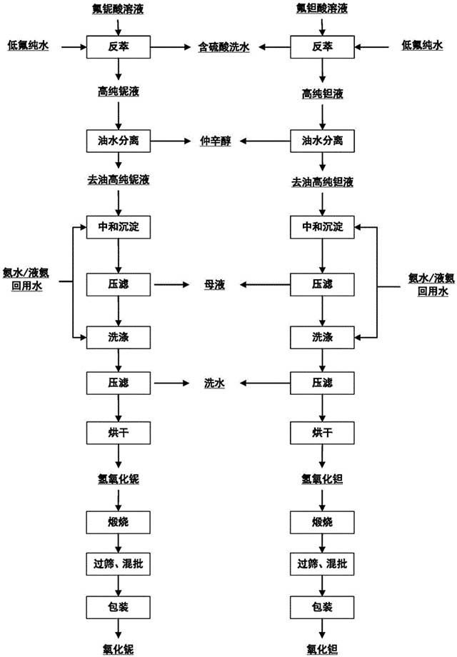 钽铌湿法冶炼碱性废水的循环处理工艺