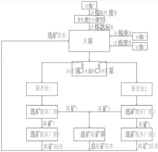 选矿法处理有色冶炼废水的工艺