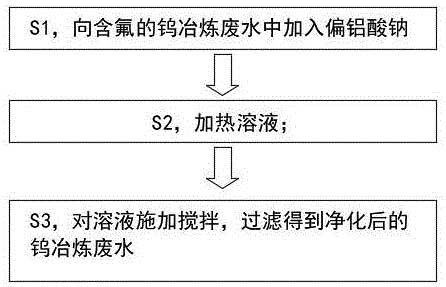 去除钨冶炼废水中氟的方法