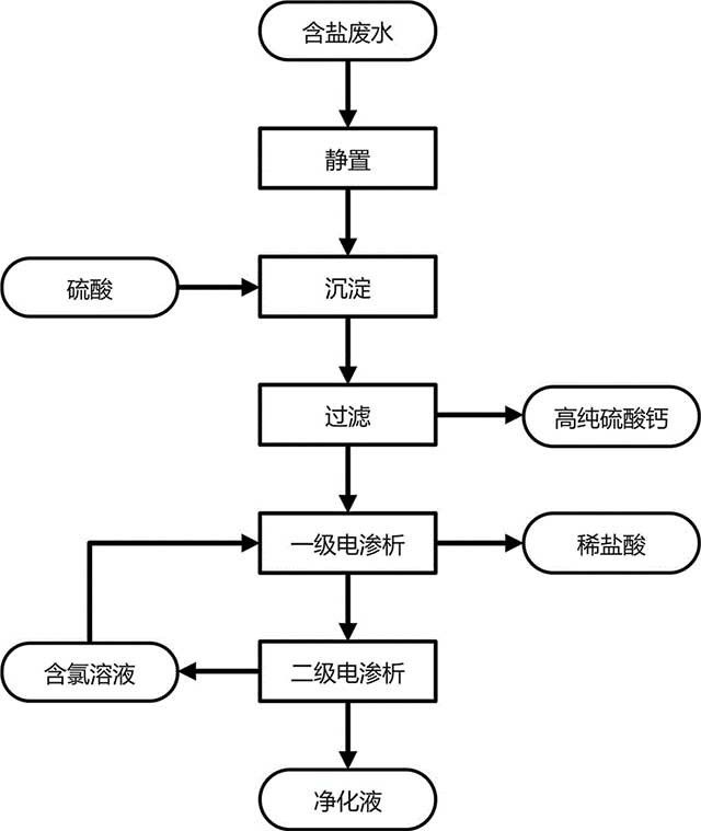 稀土冶炼含盐废水定向除钙收氯资源化工艺