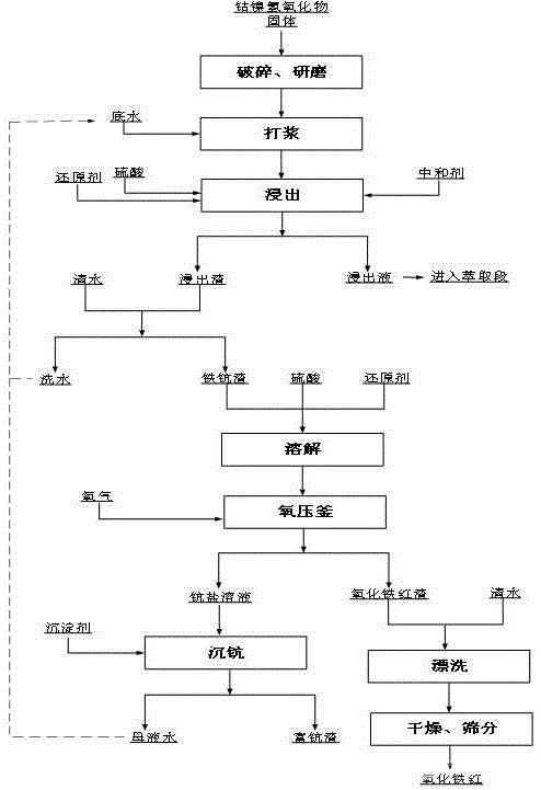 钴镍氢氧化物原料铁、钪分离的方法