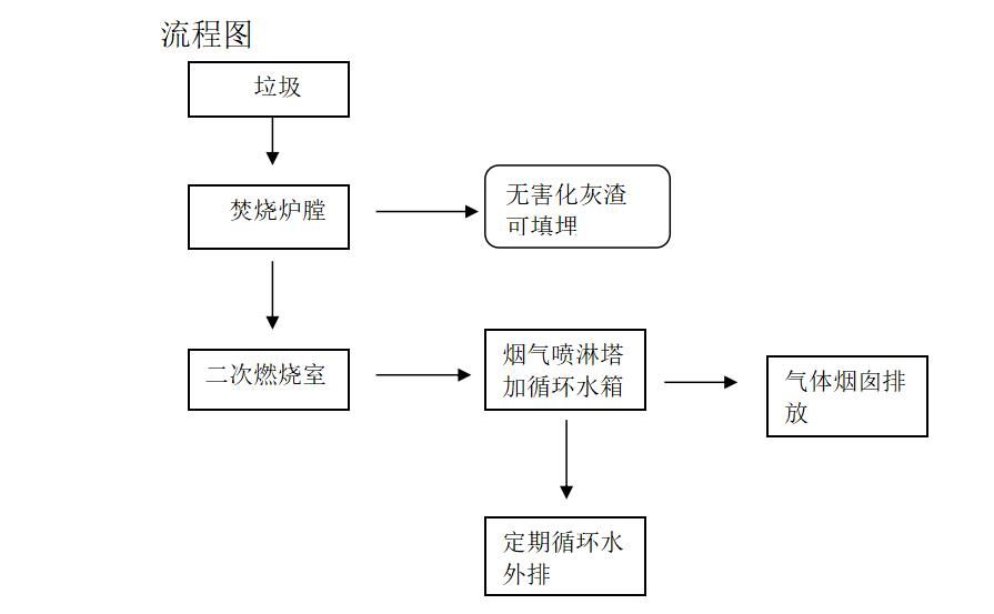 工业固废垃圾焚烧炉