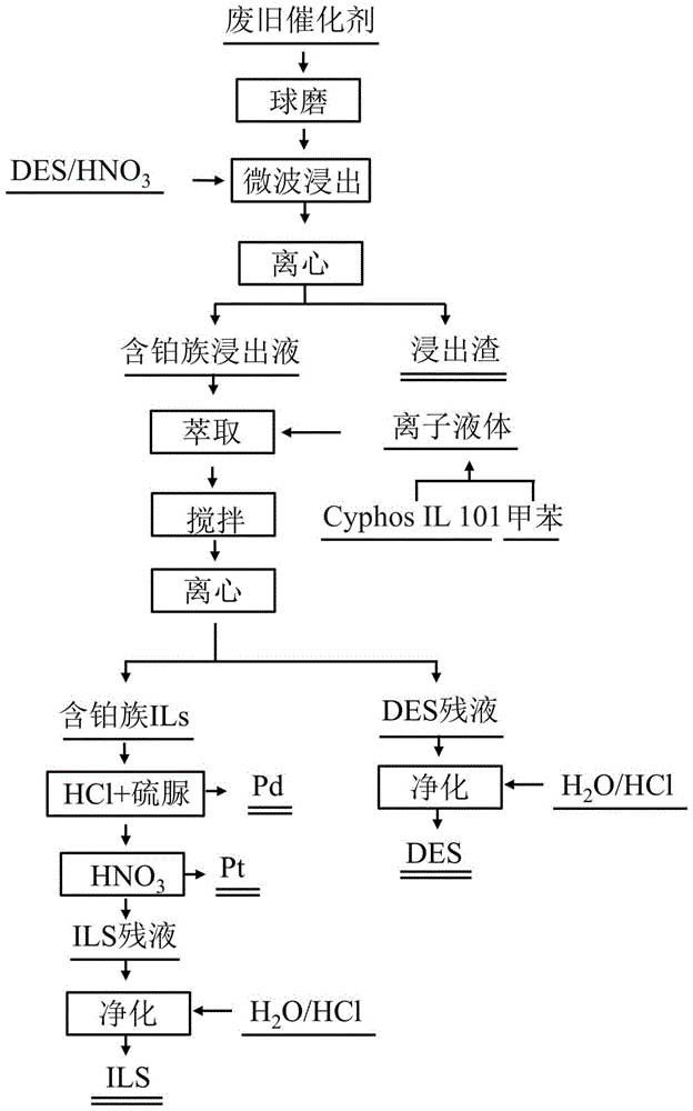 分离回收废旧铂族金属催化剂中贵金属的方法