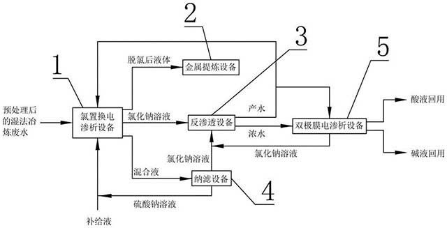 湿法冶炼废水处理系统及方法