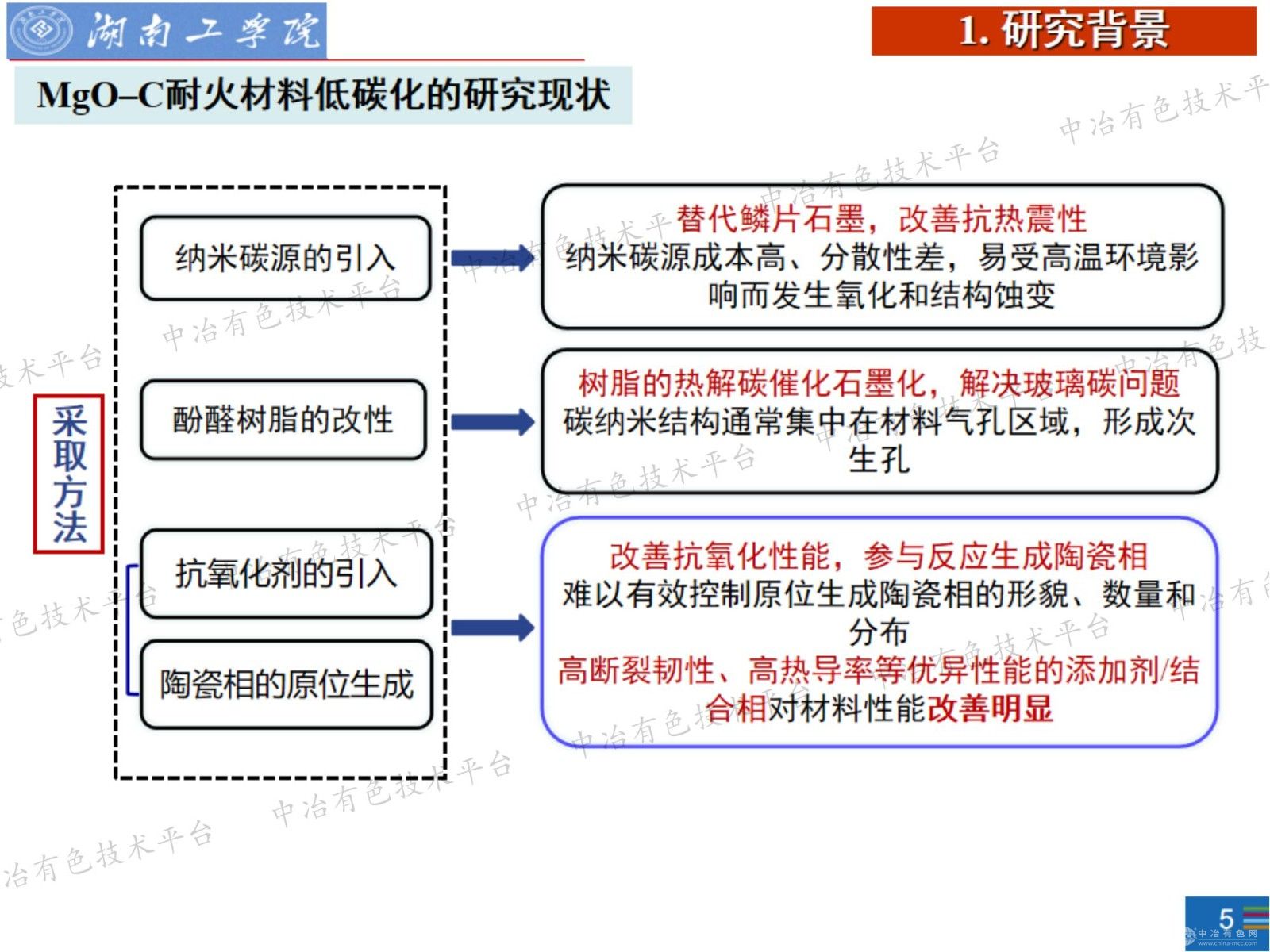 生物质稻壳合成碳化硅晶须在低碳镁碳耐火材料中应用初探