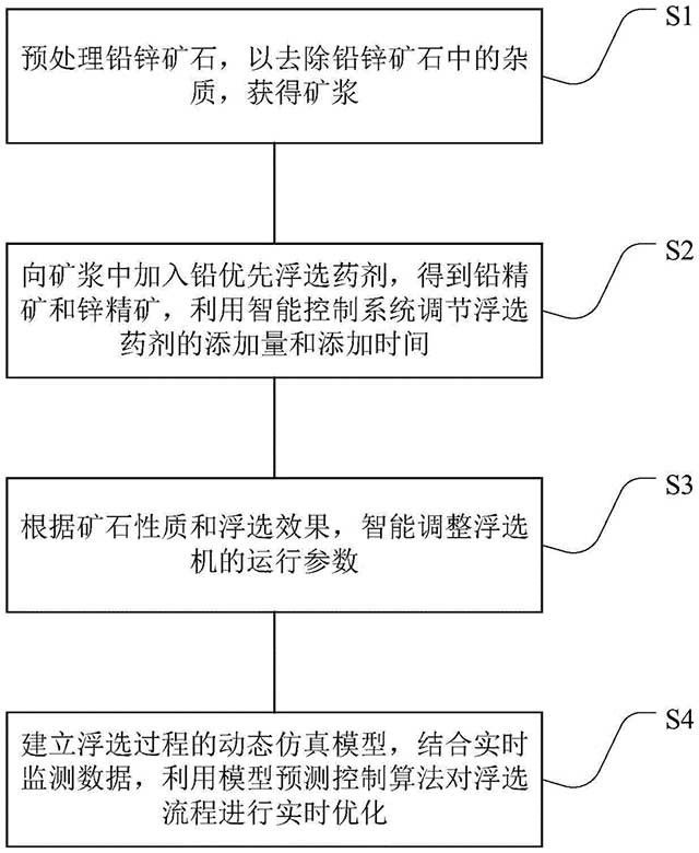 铅锌矿优先浮选方法