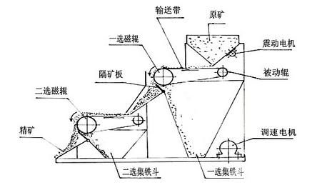 强磁辊式磁选机