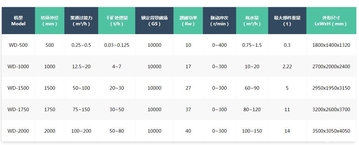 立环高梯度型磁选机