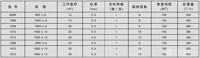 盘式磁选机