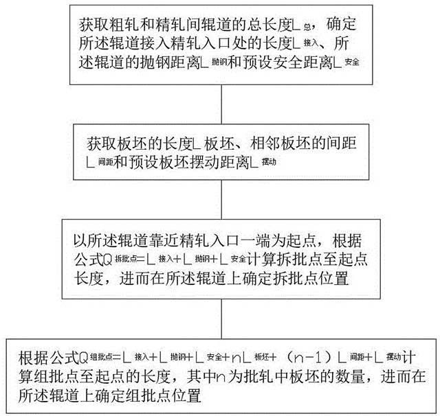 宽厚板轧制中的批轧点动态调整方法